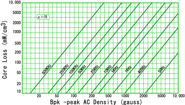 Bpk-peak AC Density(Gauss)