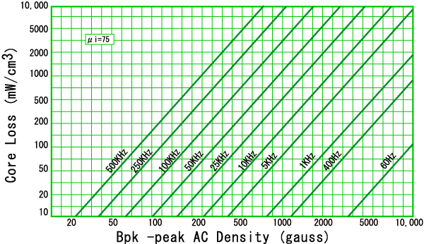 Bpk-peak AC Density(Gauss)