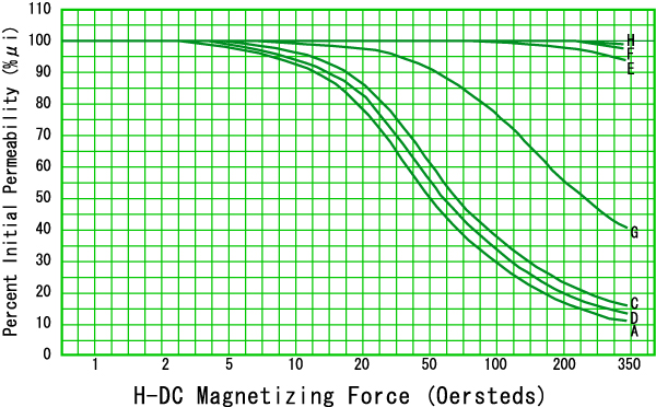 H-DC magnetizing force(Oersteds)