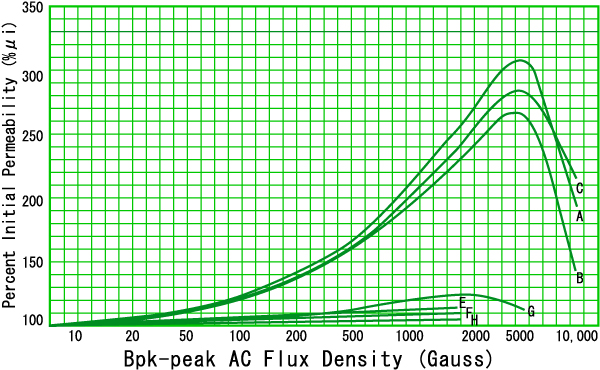 Bpk-peak AC Flux Density(Gauss)